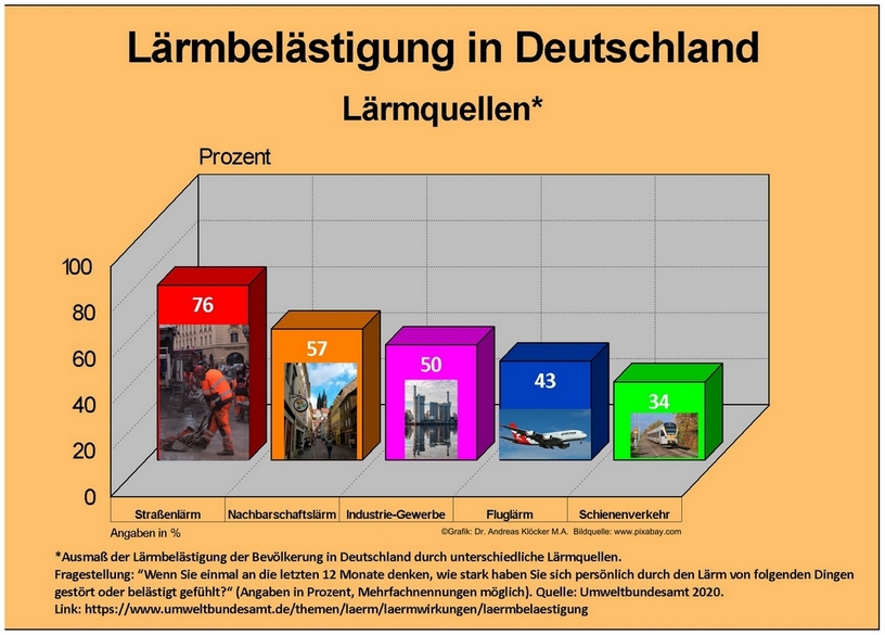 Lärmquellen in Deutschland.
Datenquelle: Umweltbundesamt 2020 Grafik: Dr. Andreas Klöcker. Bildquelle: www.pixabay.com