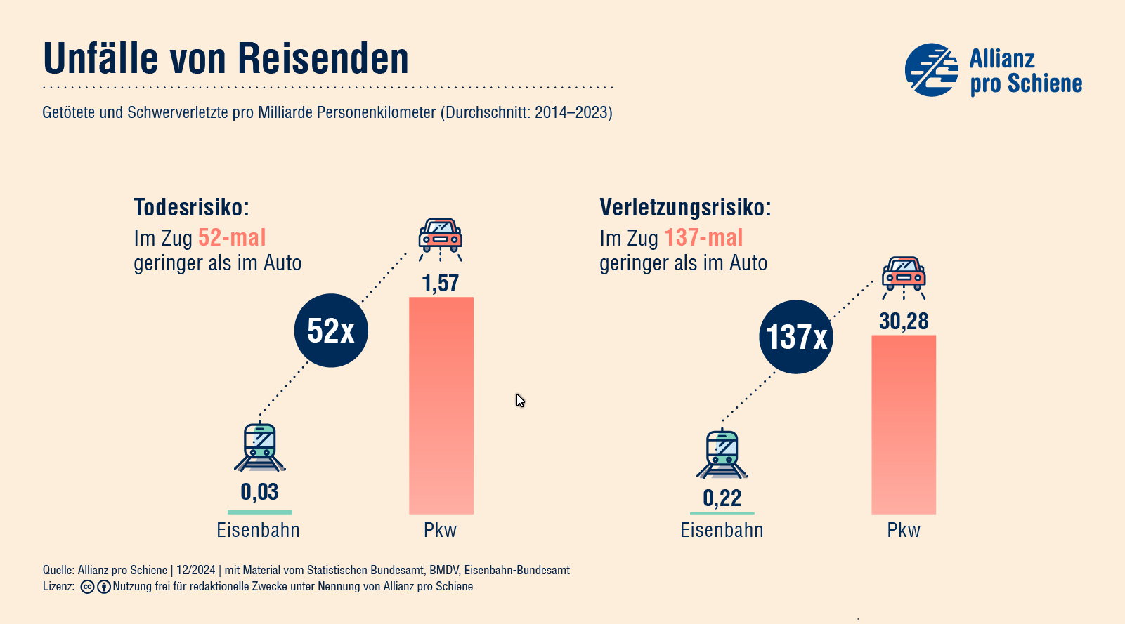 Sicher mit dem Zug unterwegs. Quelle: Allianz pro Schiene e.V. Berlin