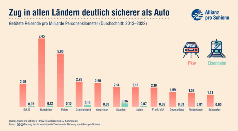 Sicher mit der Bahn. Quelle: Allianz pro Schiene e.V. Berlin