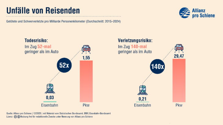 Zug sicherer als PKW. Quelle: https://www.allianz-pro-schiene.de/presse/pressemitteilungen/zug-sicherer-als-auto/