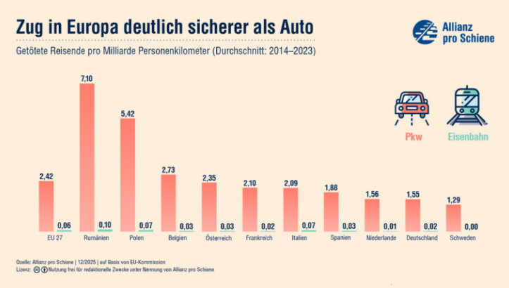 Zug im europ. Vergleich sicherer als PKW. Quelle: https://www.allianz-pro-schiene.de/presse/pressemitteilungen/zug-sicherer-als-auto/